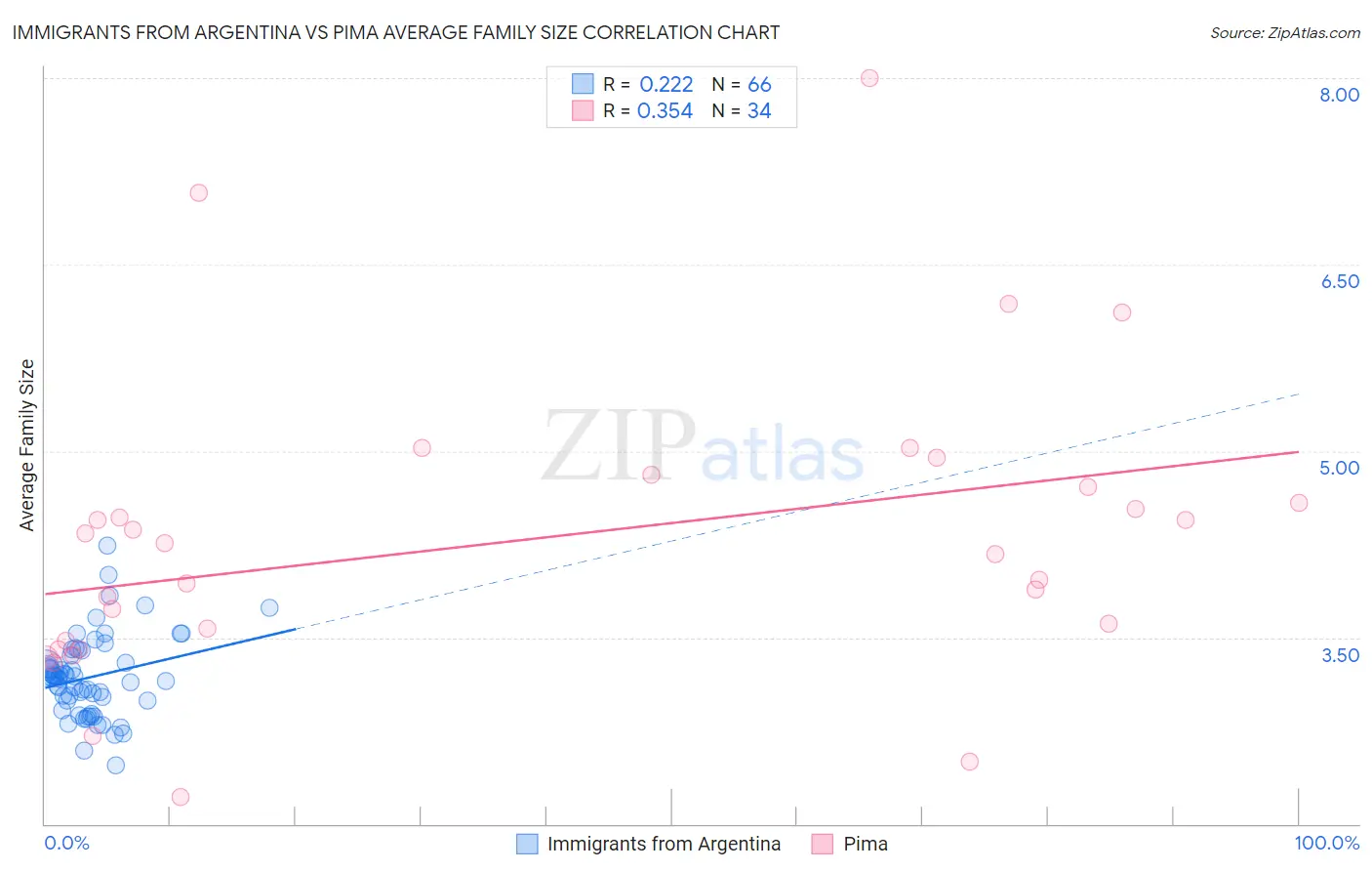 Immigrants from Argentina vs Pima Average Family Size
