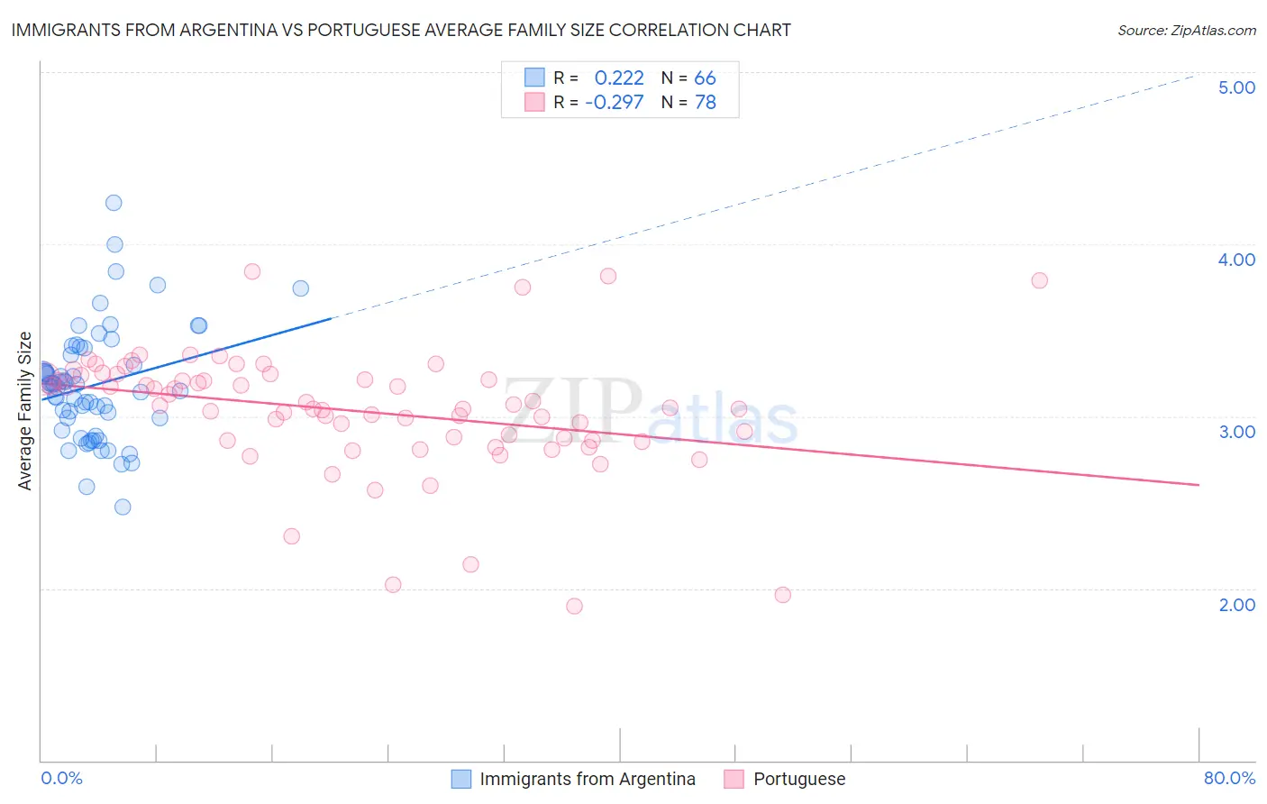 Immigrants from Argentina vs Portuguese Average Family Size