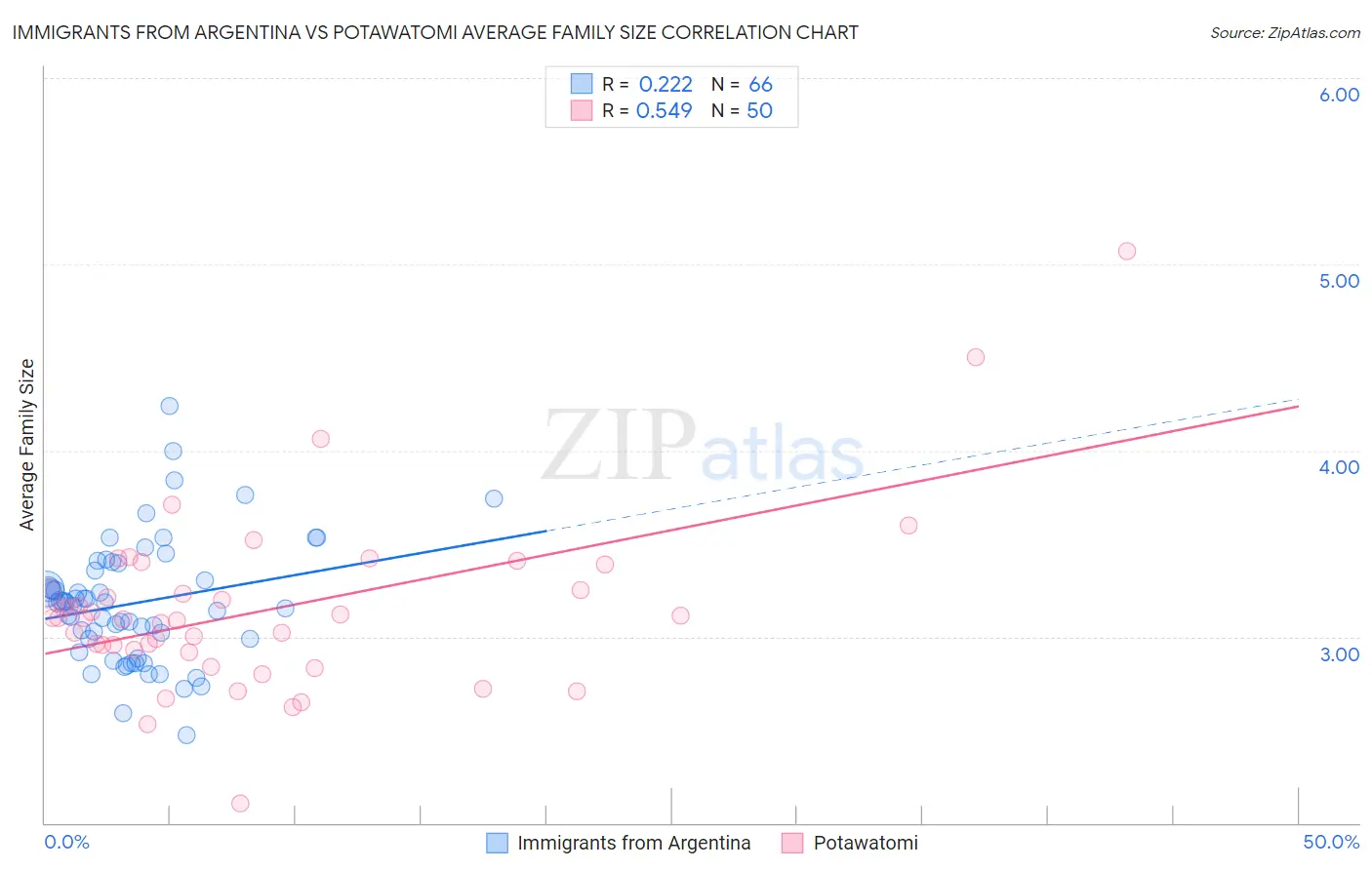 Immigrants from Argentina vs Potawatomi Average Family Size