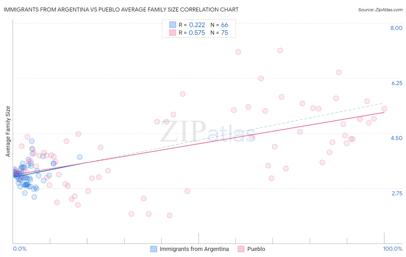 Immigrants from Argentina vs Pueblo Average Family Size