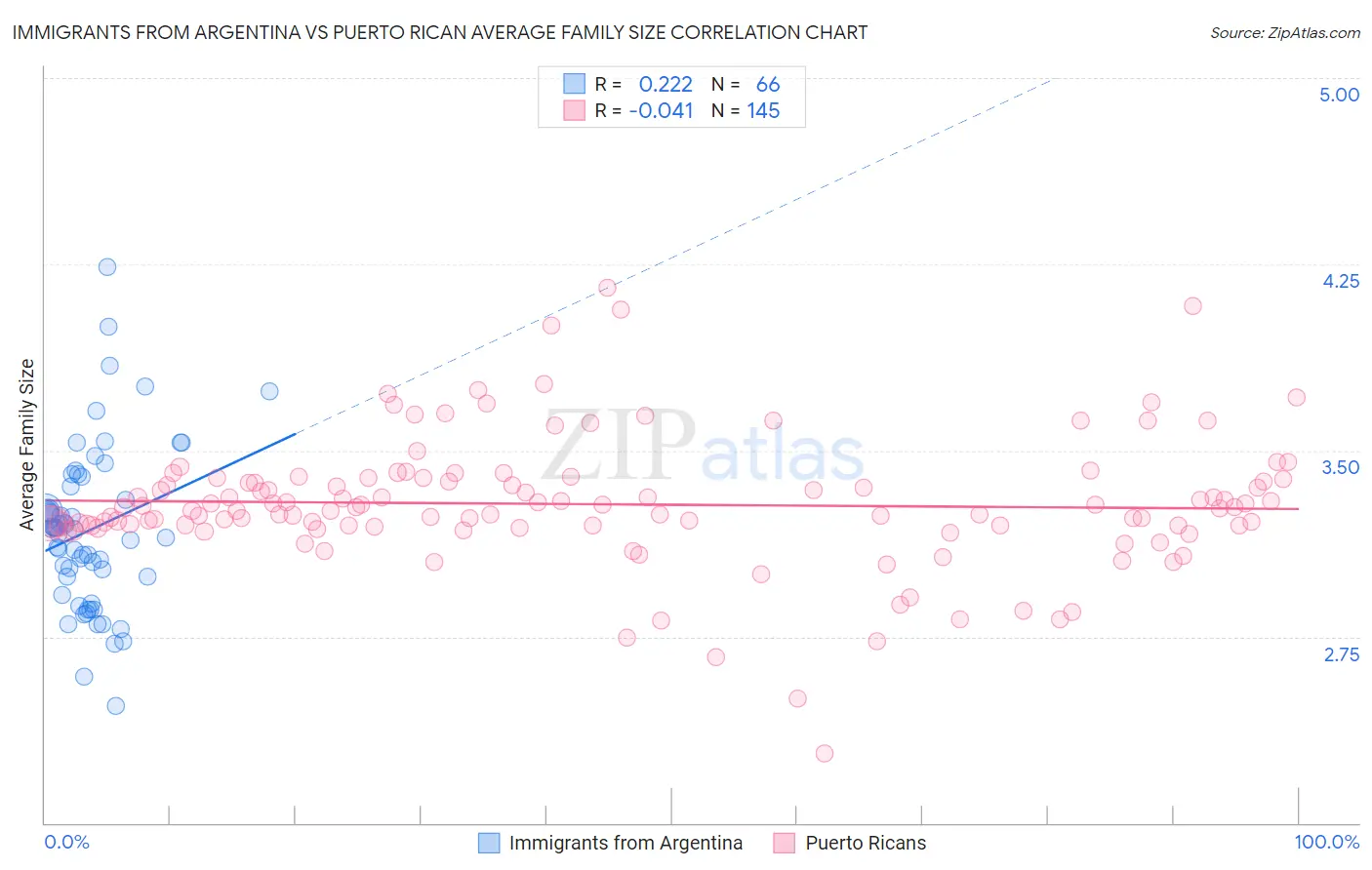 Immigrants from Argentina vs Puerto Rican Average Family Size