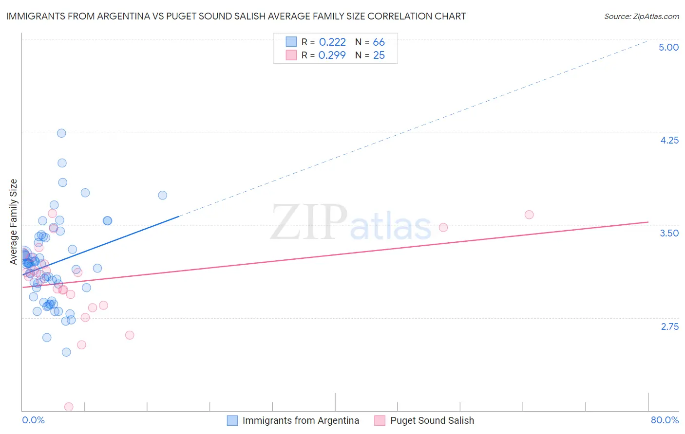 Immigrants from Argentina vs Puget Sound Salish Average Family Size