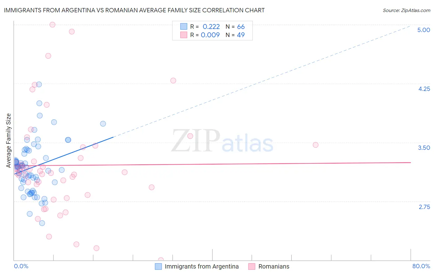 Immigrants from Argentina vs Romanian Average Family Size