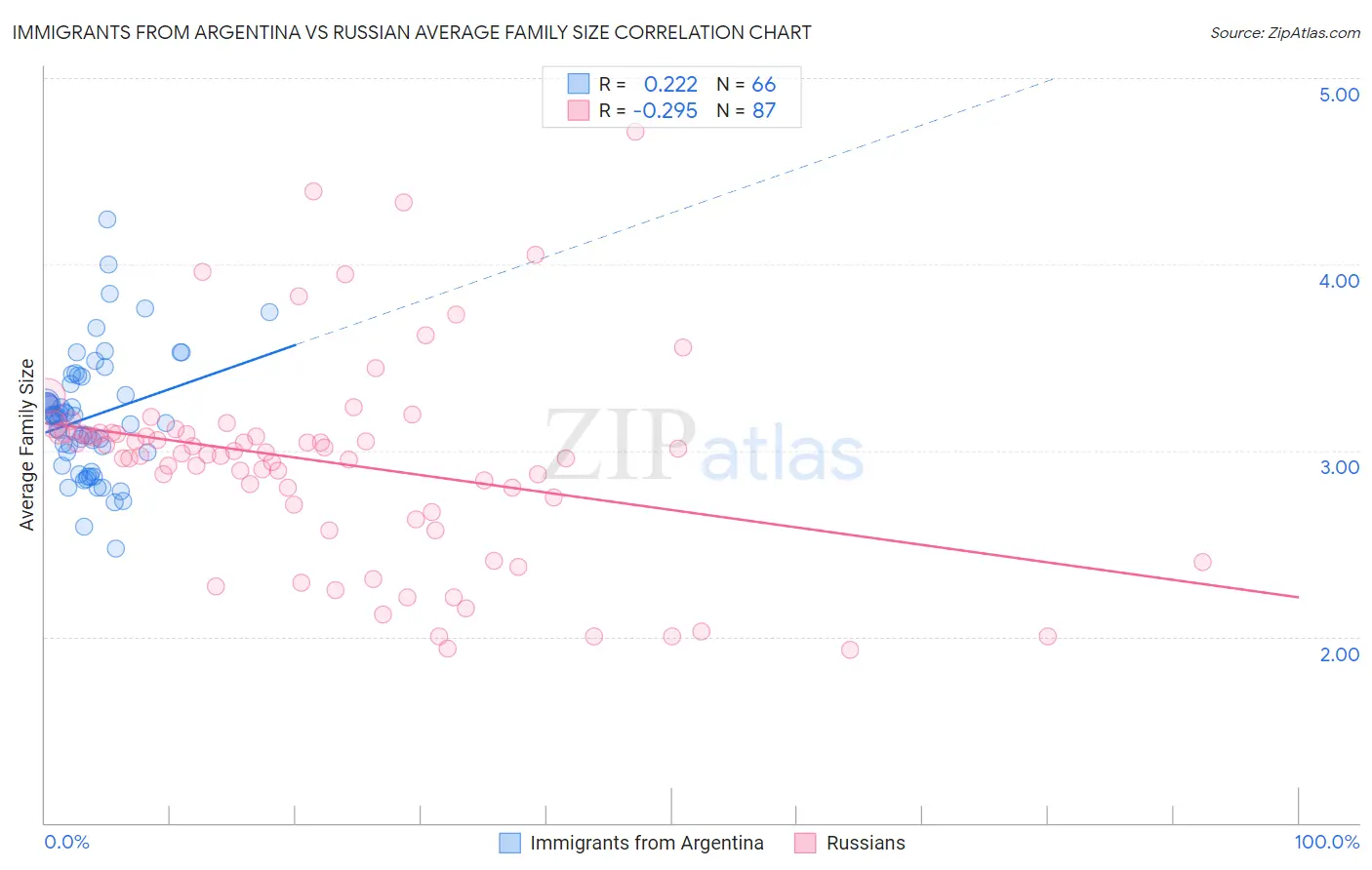 Immigrants from Argentina vs Russian Average Family Size
