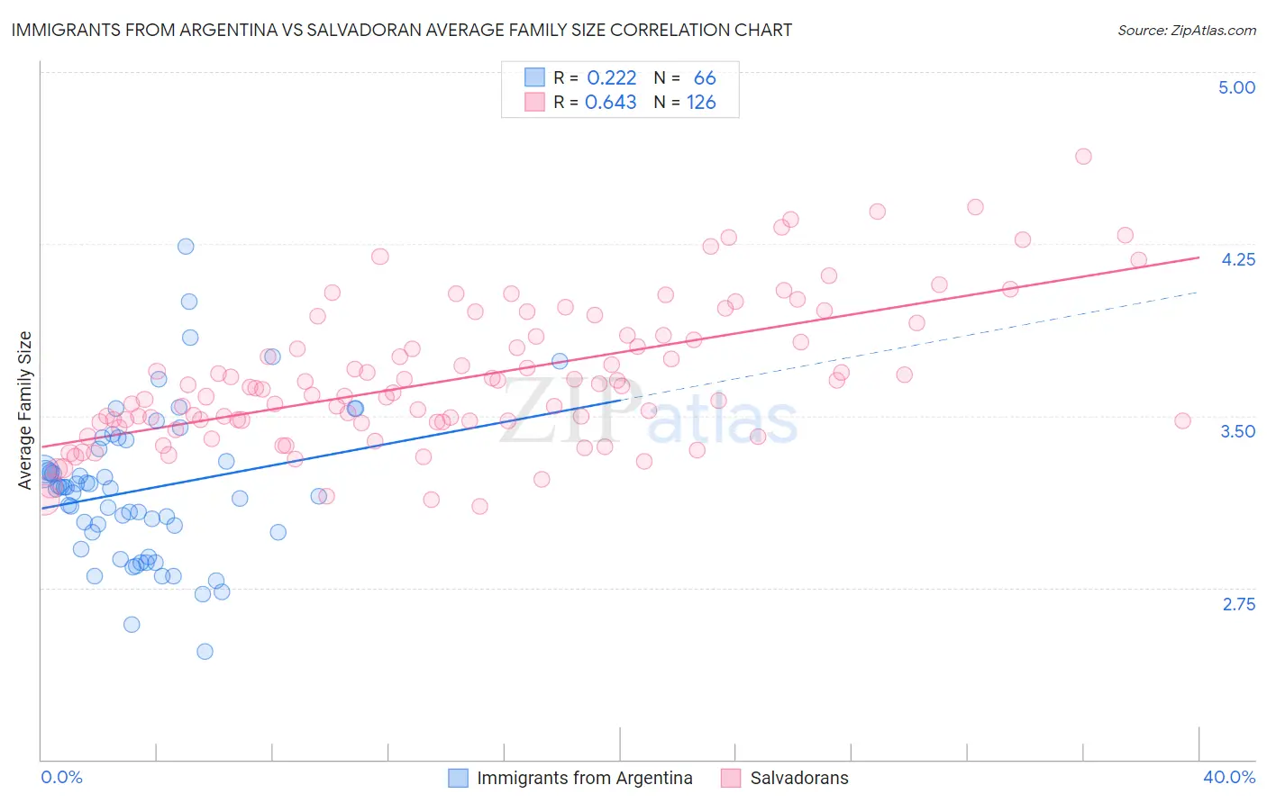 Immigrants from Argentina vs Salvadoran Average Family Size