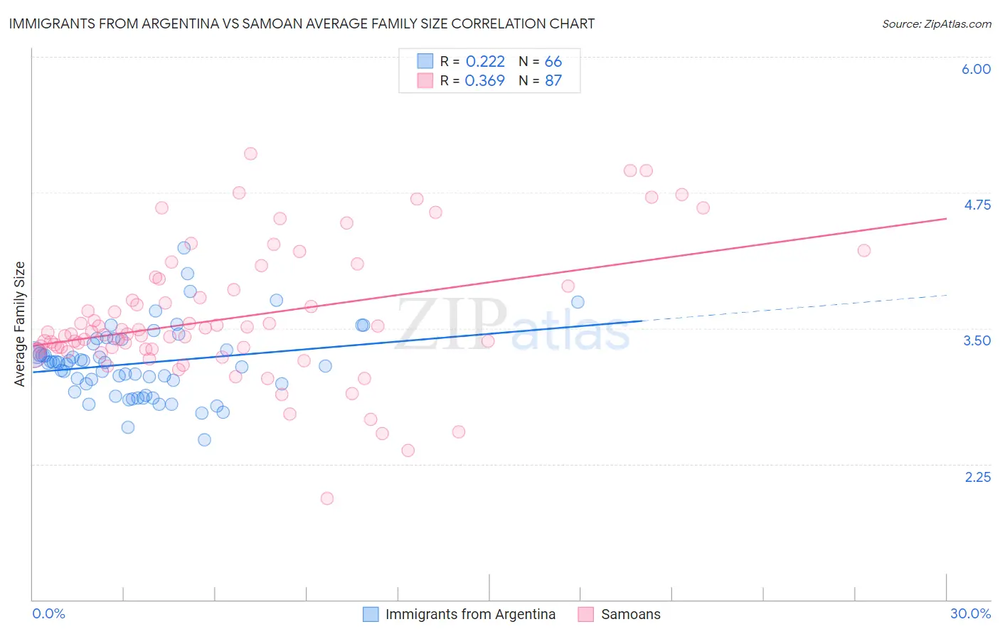 Immigrants from Argentina vs Samoan Average Family Size