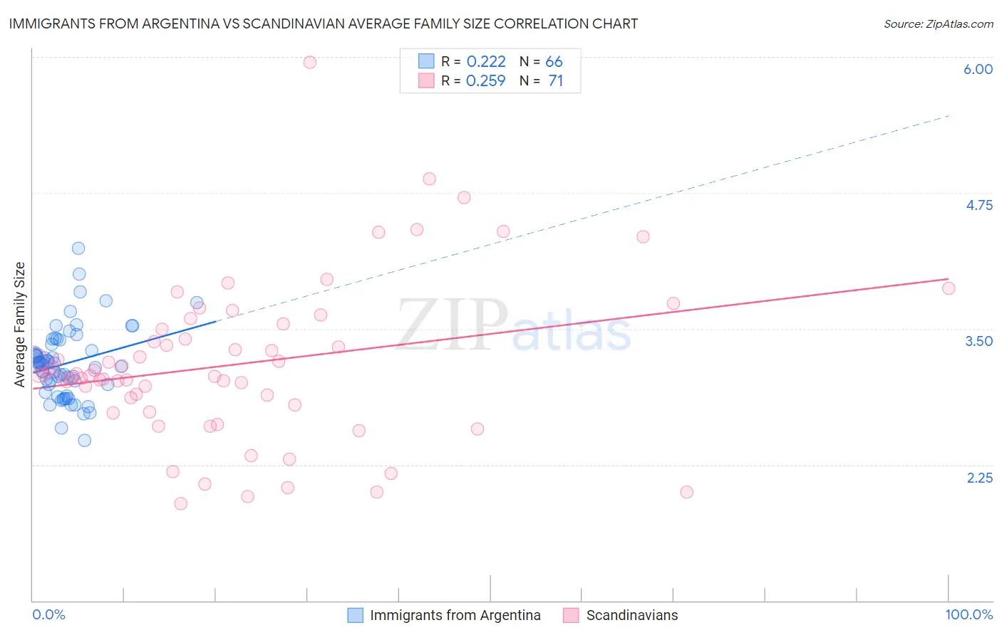 Immigrants from Argentina vs Scandinavian Average Family Size