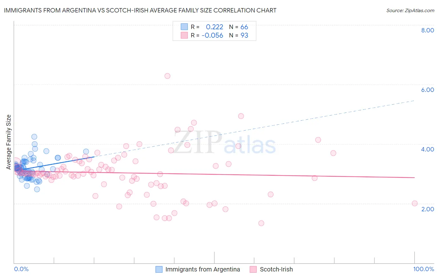 Immigrants from Argentina vs Scotch-Irish Average Family Size