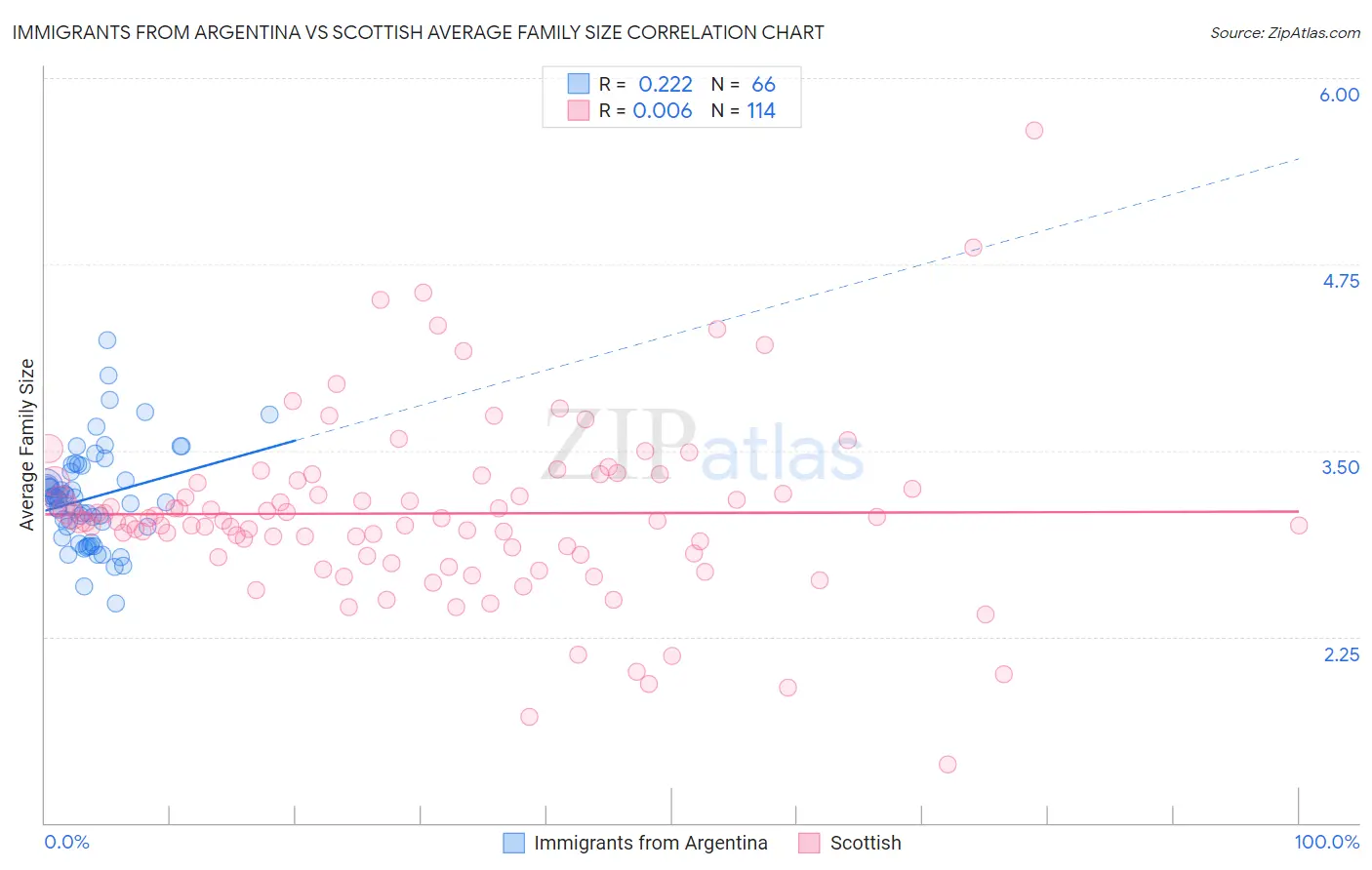 Immigrants from Argentina vs Scottish Average Family Size