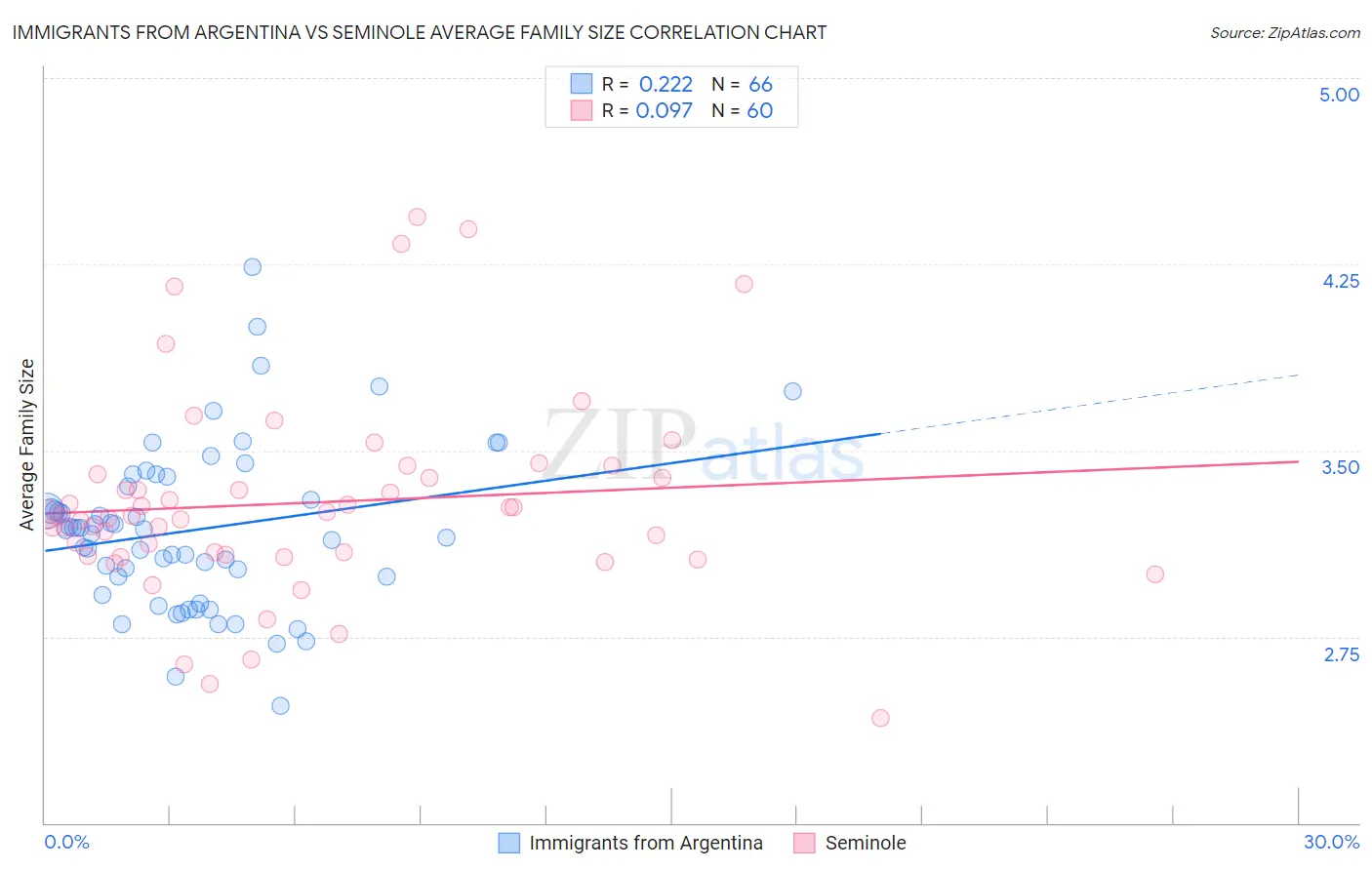 Immigrants from Argentina vs Seminole Average Family Size