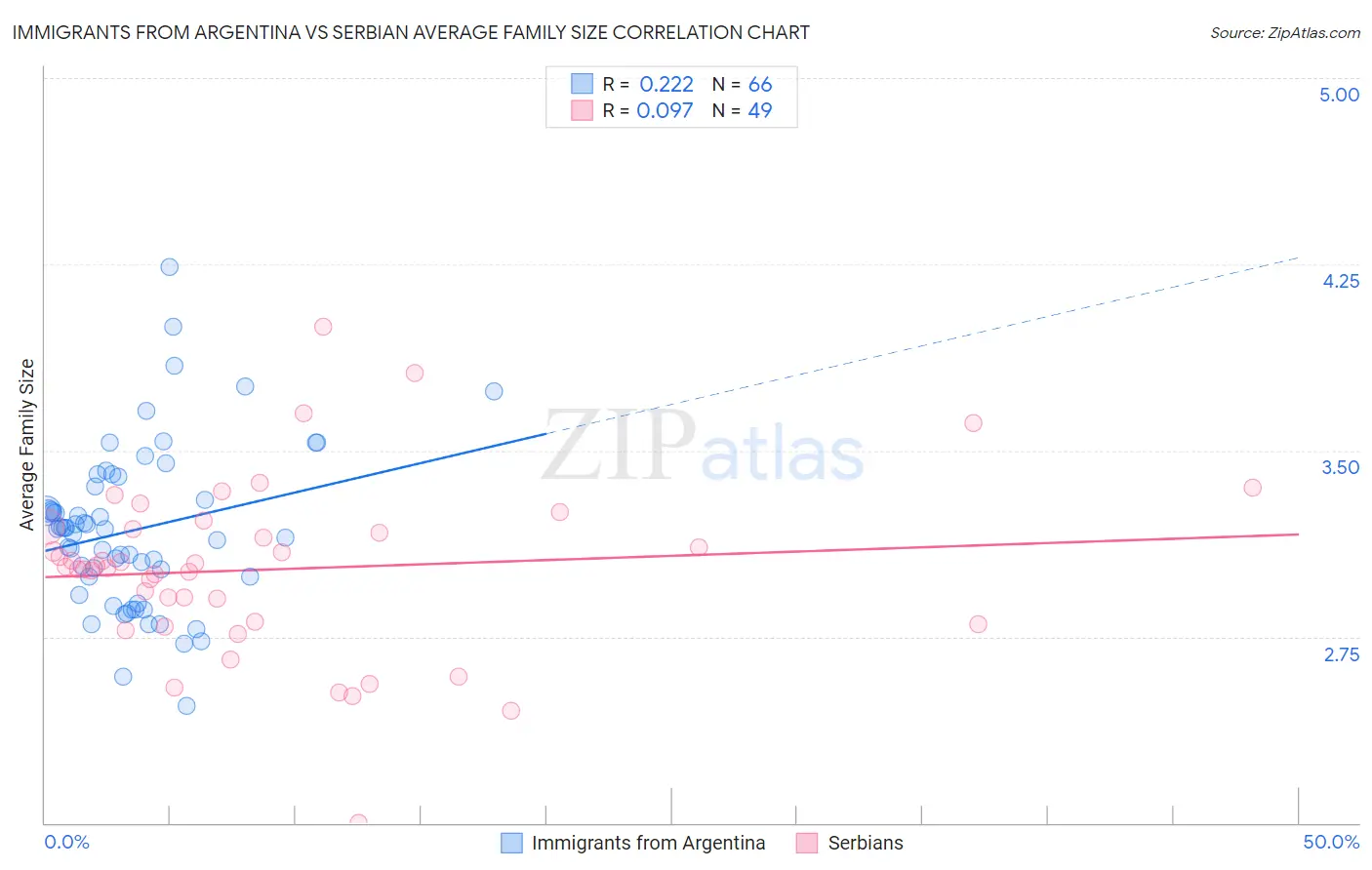 Immigrants from Argentina vs Serbian Average Family Size