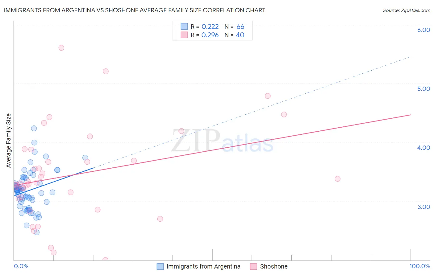 Immigrants from Argentina vs Shoshone Average Family Size