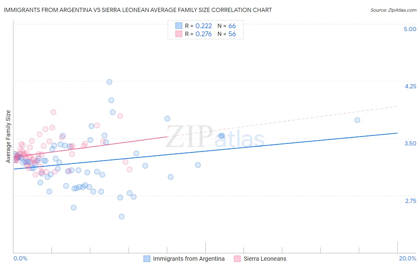 Immigrants from Argentina vs Sierra Leonean Average Family Size