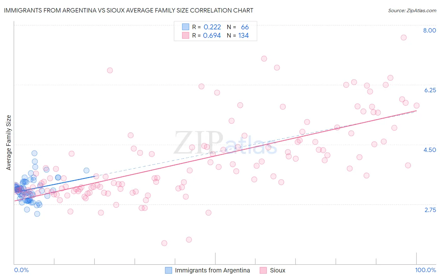 Immigrants from Argentina vs Sioux Average Family Size
