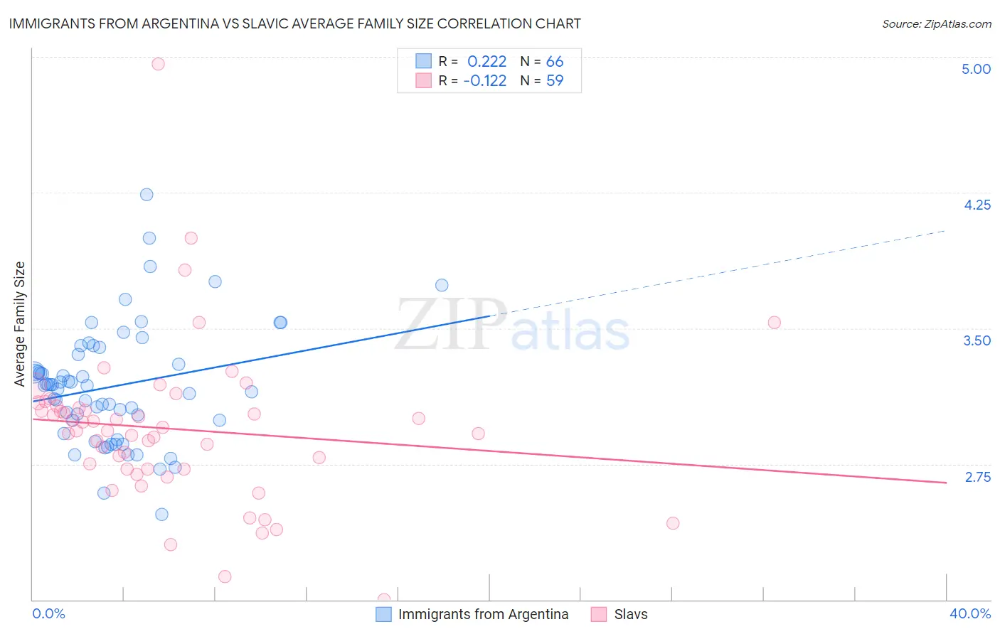Immigrants from Argentina vs Slavic Average Family Size