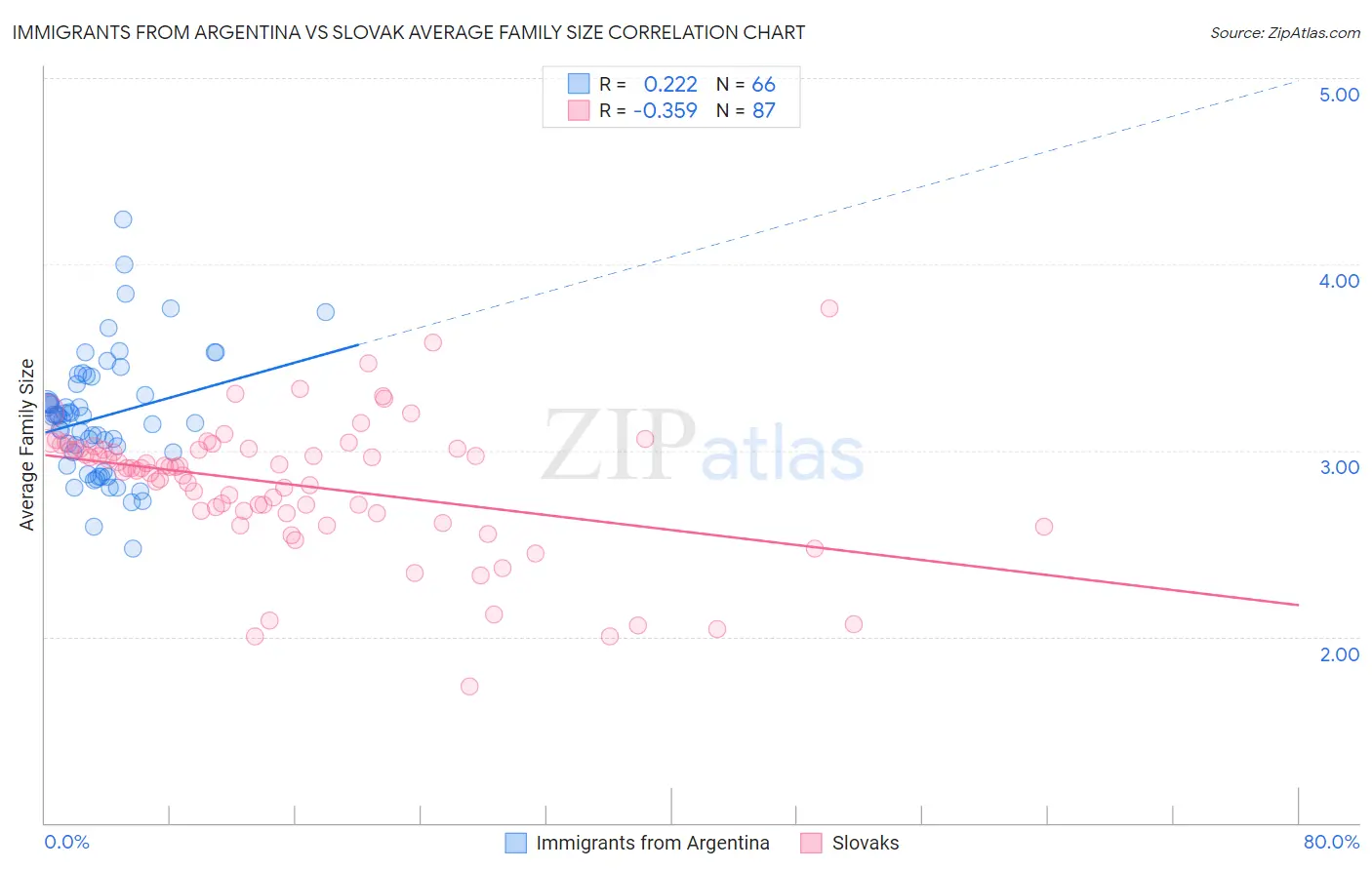 Immigrants from Argentina vs Slovak Average Family Size