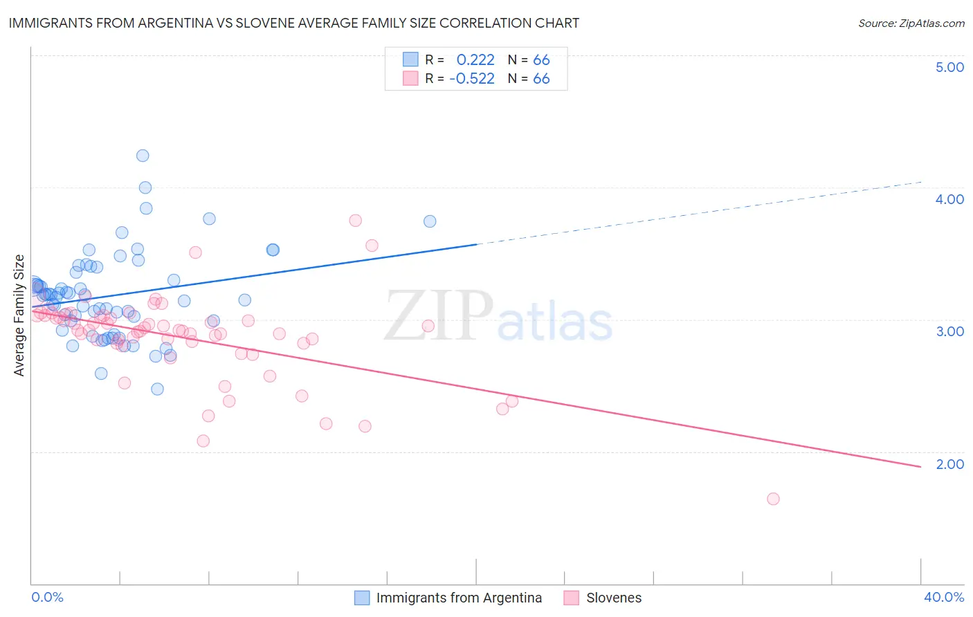 Immigrants from Argentina vs Slovene Average Family Size
