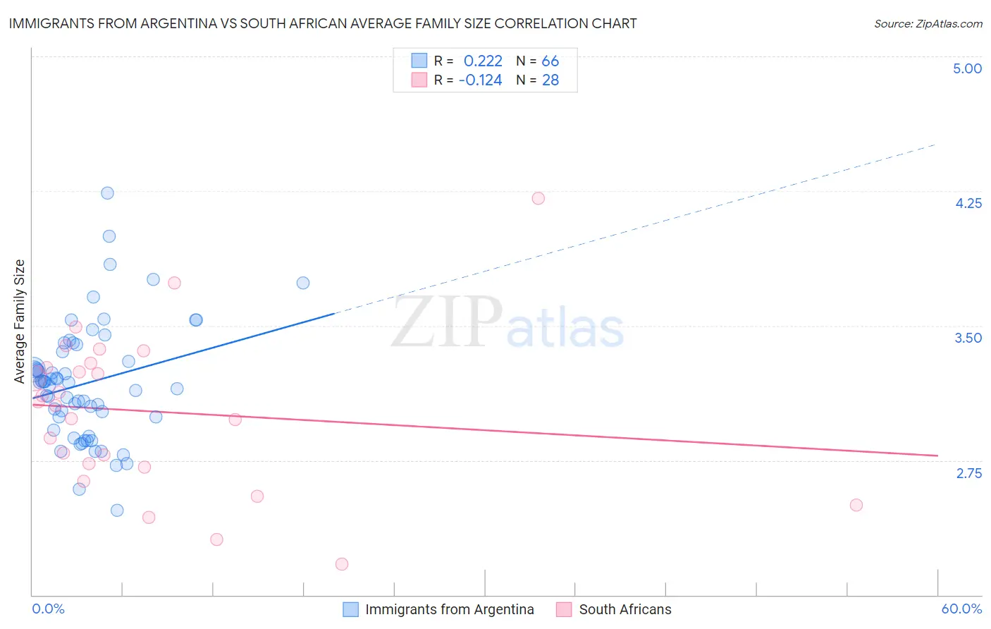 Immigrants from Argentina vs South African Average Family Size