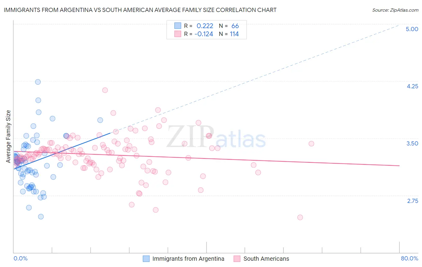Immigrants from Argentina vs South American Average Family Size