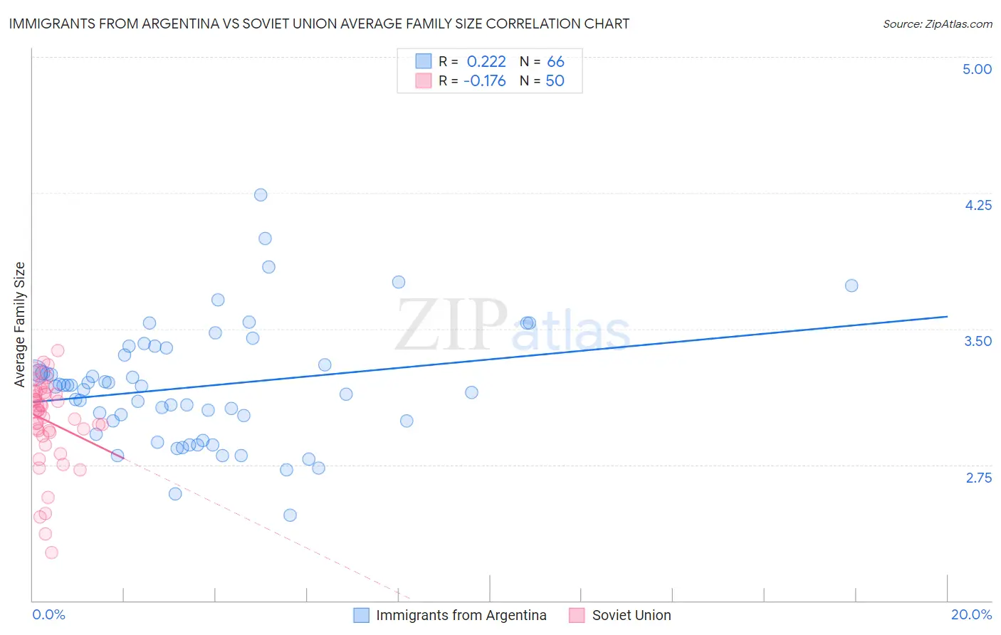Immigrants from Argentina vs Soviet Union Average Family Size