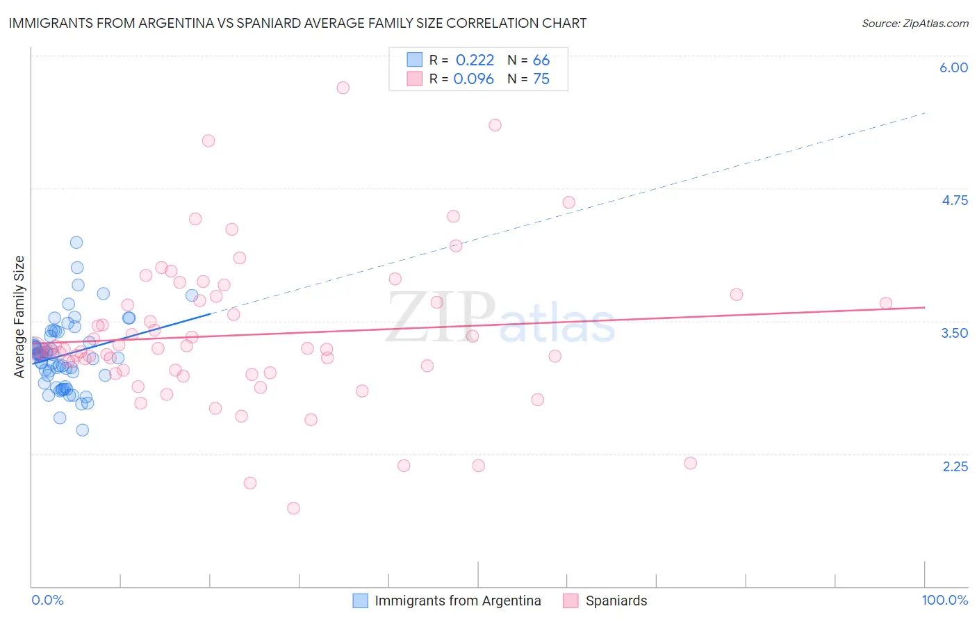 Immigrants from Argentina vs Spaniard Average Family Size