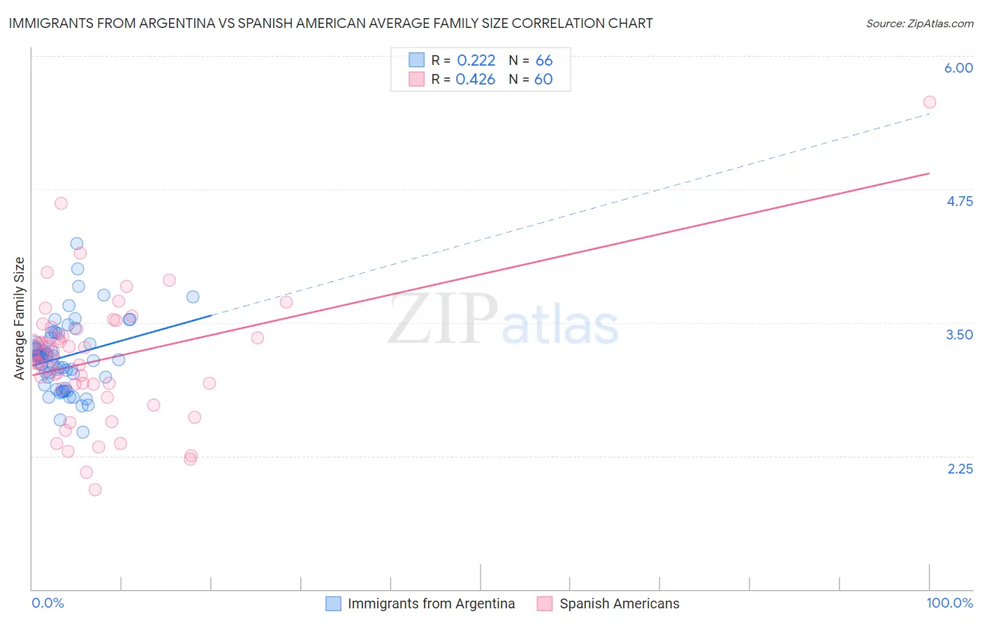 Immigrants from Argentina vs Spanish American Average Family Size