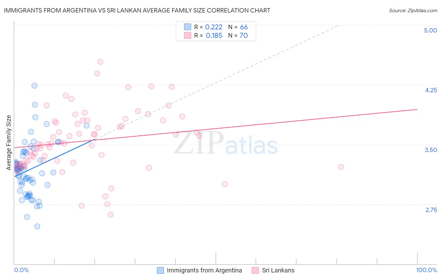 Immigrants from Argentina vs Sri Lankan Average Family Size
