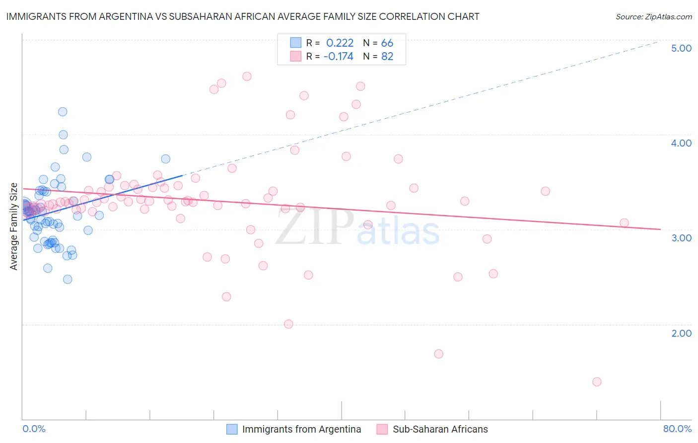 Immigrants from Argentina vs Subsaharan African Average Family Size