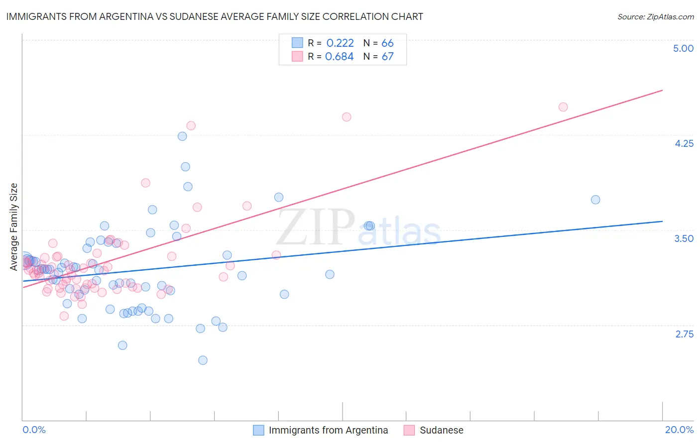 Immigrants from Argentina vs Sudanese Average Family Size