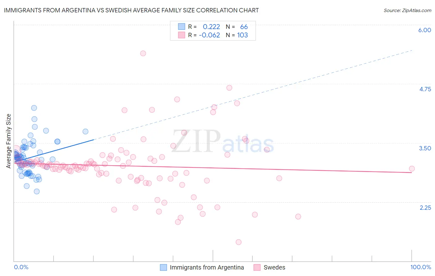 Immigrants from Argentina vs Swedish Average Family Size