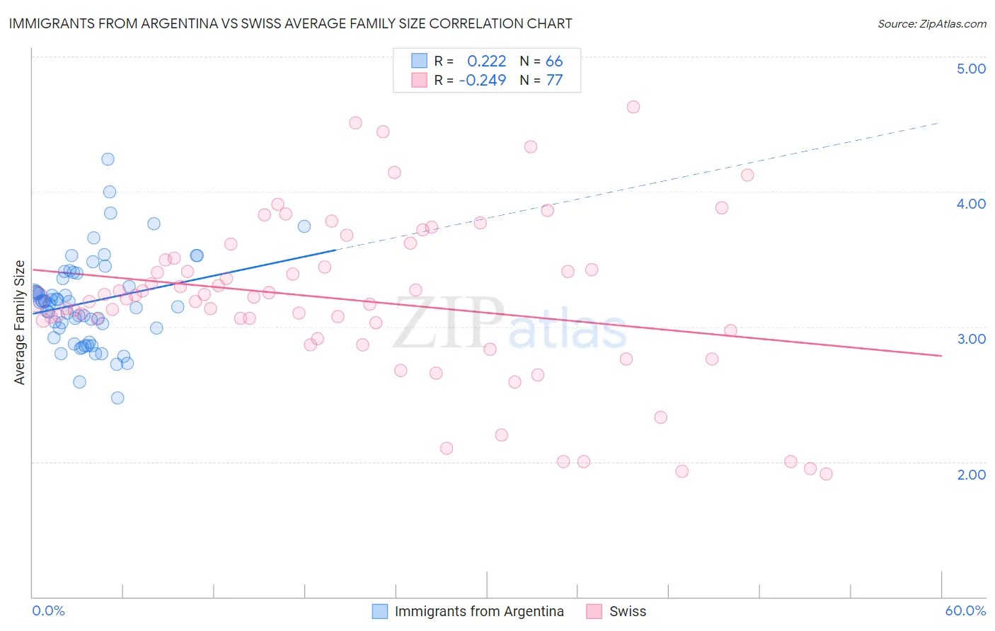 Immigrants from Argentina vs Swiss Average Family Size