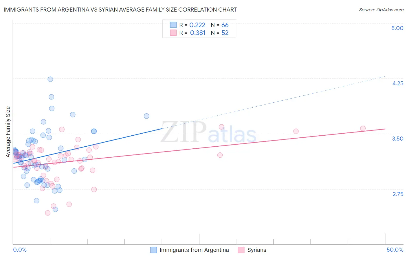 Immigrants from Argentina vs Syrian Average Family Size