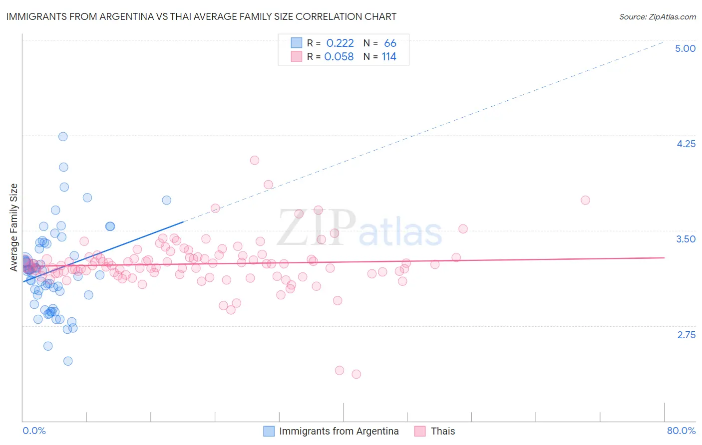 Immigrants from Argentina vs Thai Average Family Size