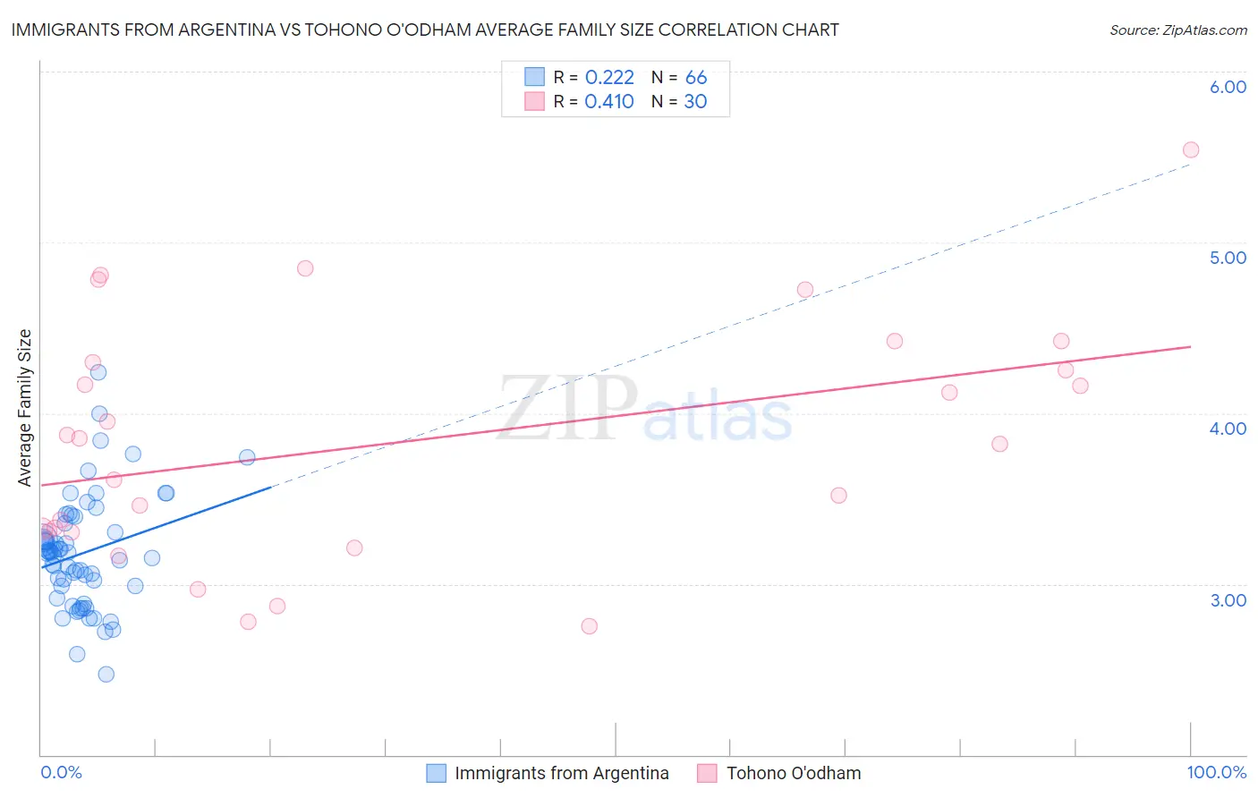 Immigrants from Argentina vs Tohono O'odham Average Family Size