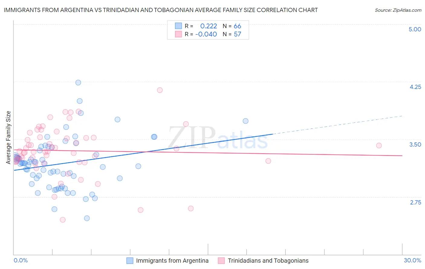 Immigrants from Argentina vs Trinidadian and Tobagonian Average Family Size