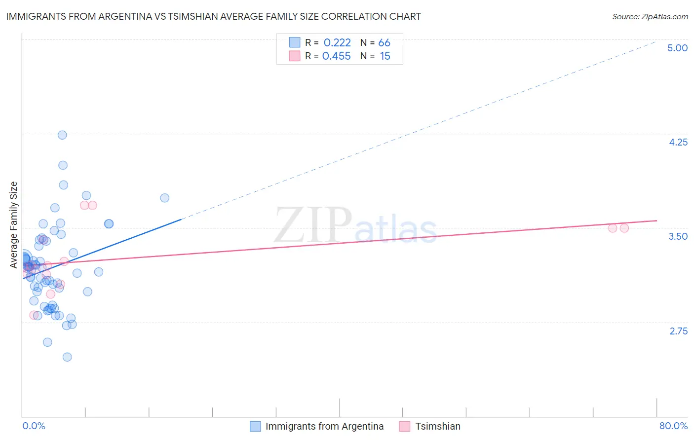 Immigrants from Argentina vs Tsimshian Average Family Size