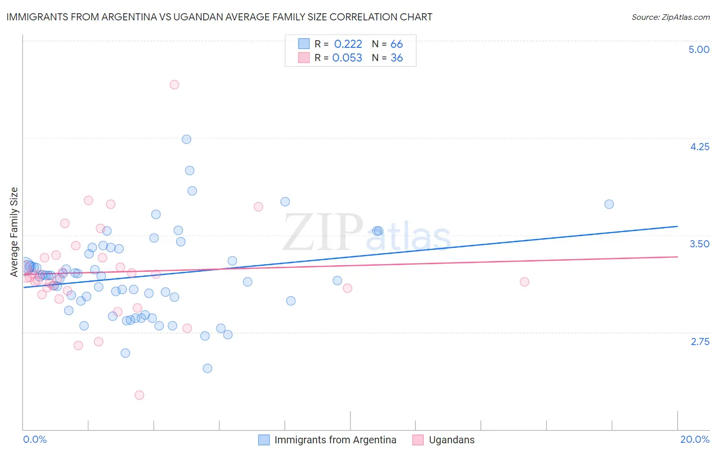 Immigrants from Argentina vs Ugandan Average Family Size