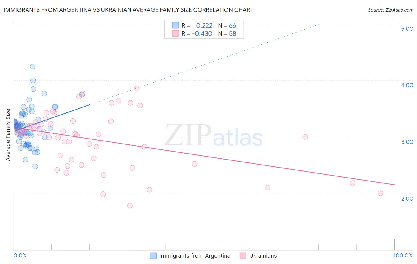 Immigrants from Argentina vs Ukrainian Average Family Size