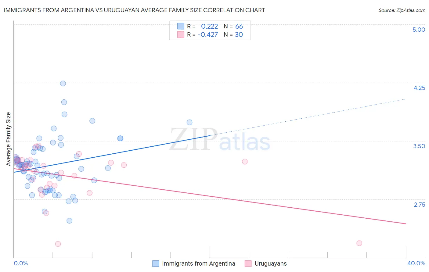 Immigrants from Argentina vs Uruguayan Average Family Size