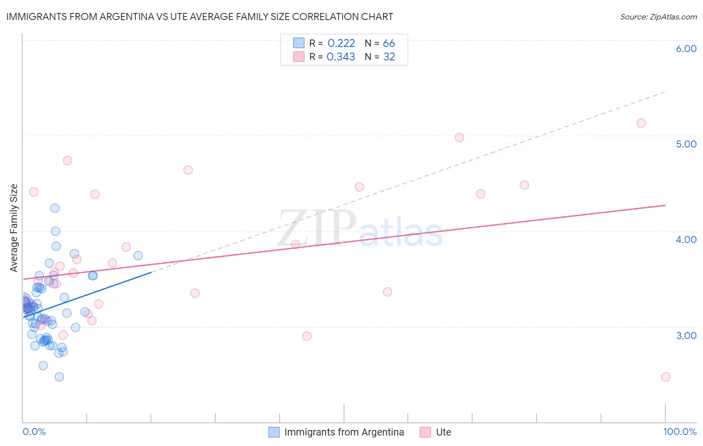 Immigrants from Argentina vs Ute Average Family Size