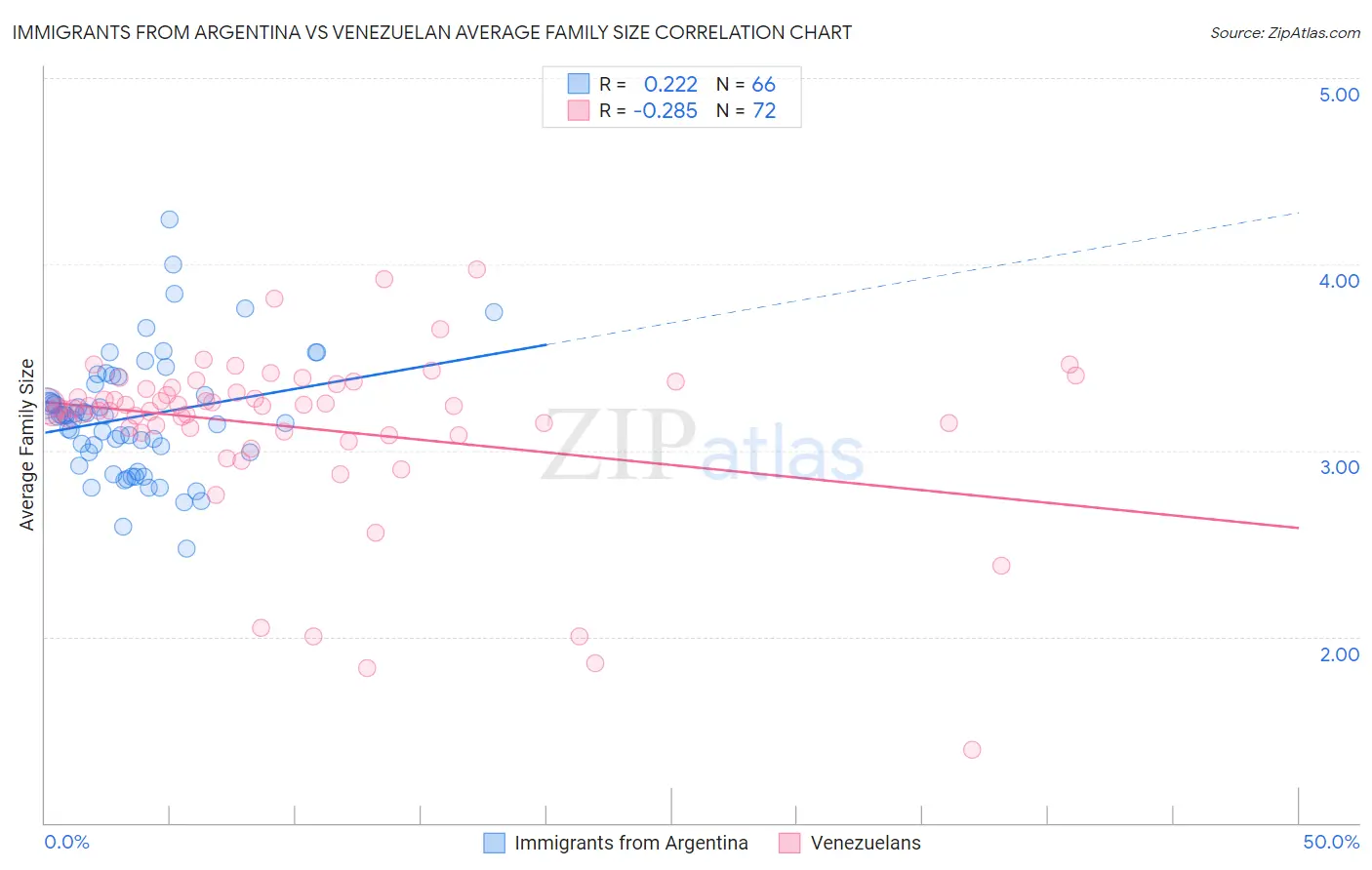 Immigrants from Argentina vs Venezuelan Average Family Size