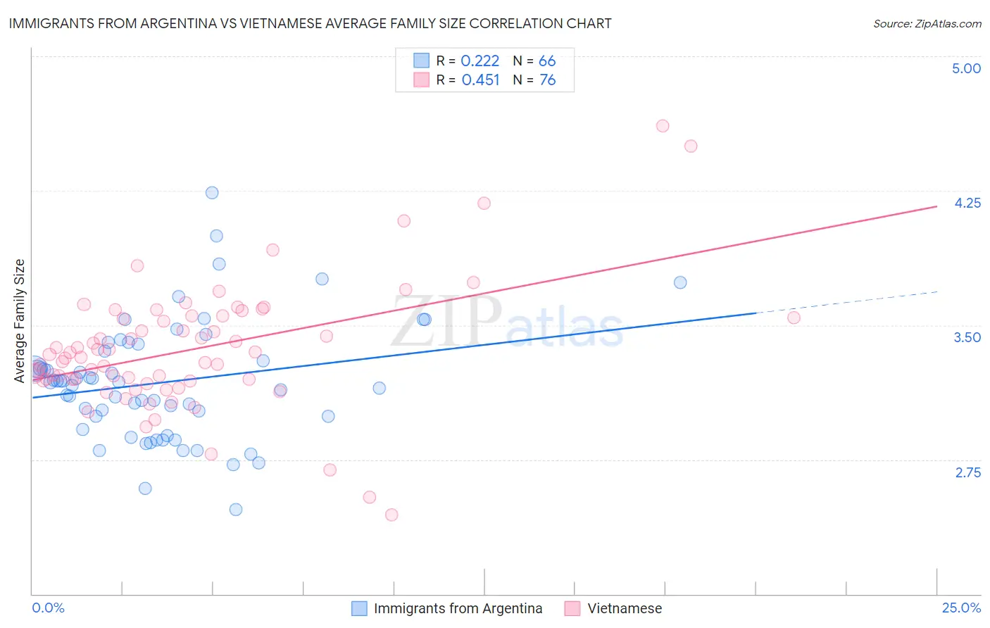 Immigrants from Argentina vs Vietnamese Average Family Size