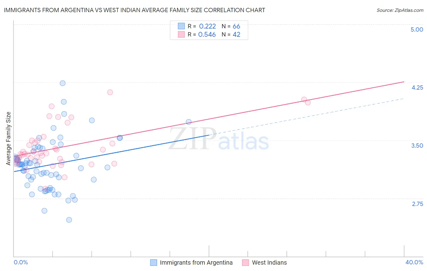 Immigrants from Argentina vs West Indian Average Family Size