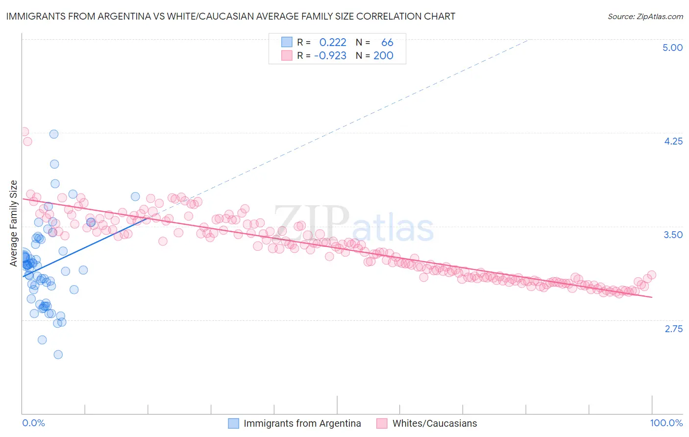 Immigrants from Argentina vs White/Caucasian Average Family Size
