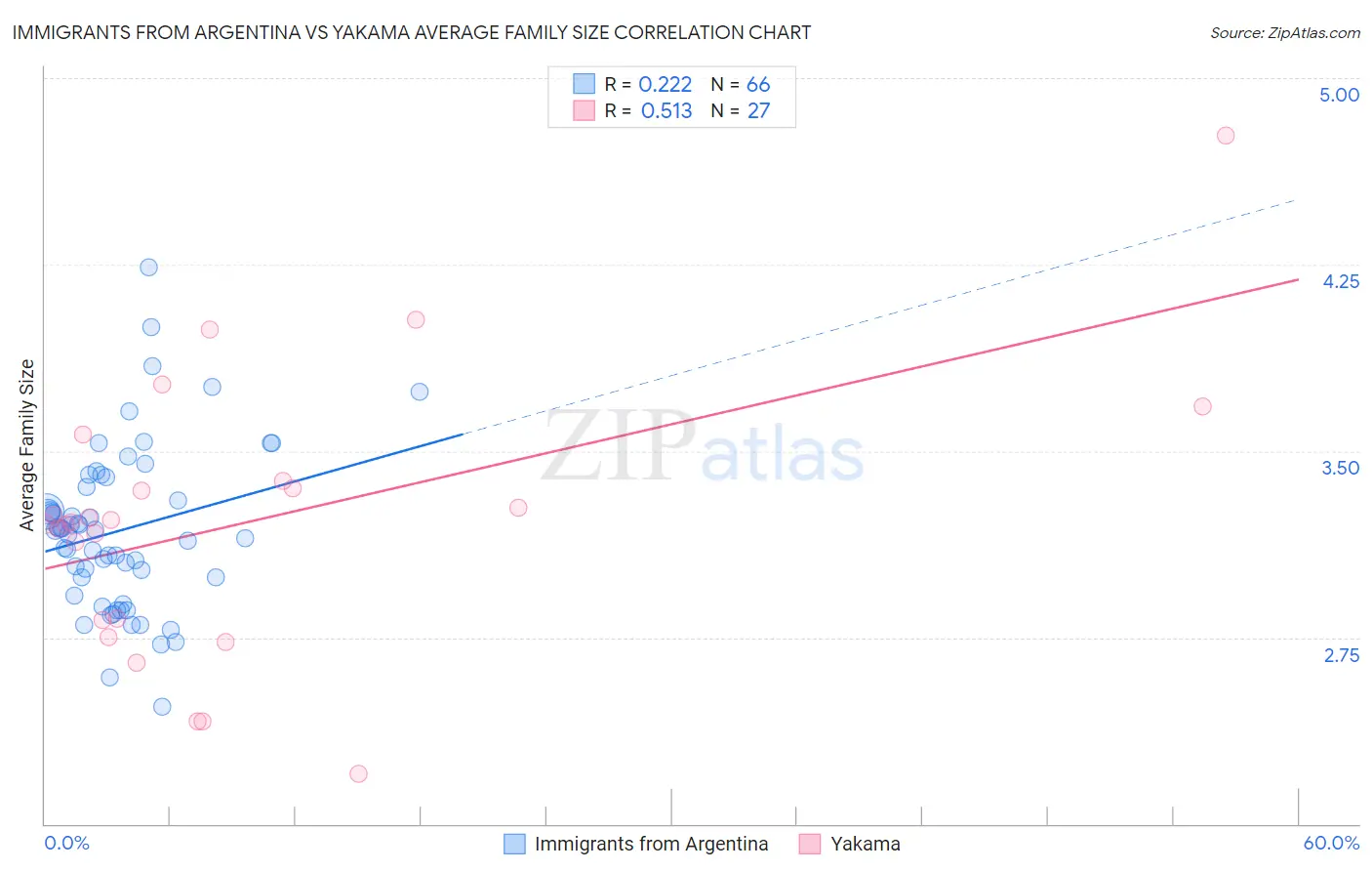 Immigrants from Argentina vs Yakama Average Family Size