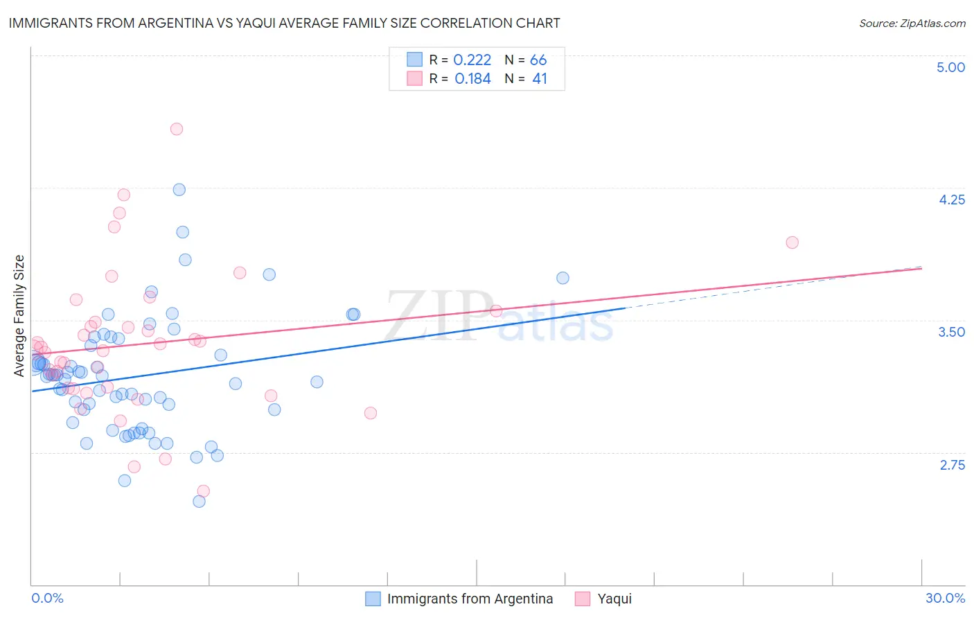Immigrants from Argentina vs Yaqui Average Family Size