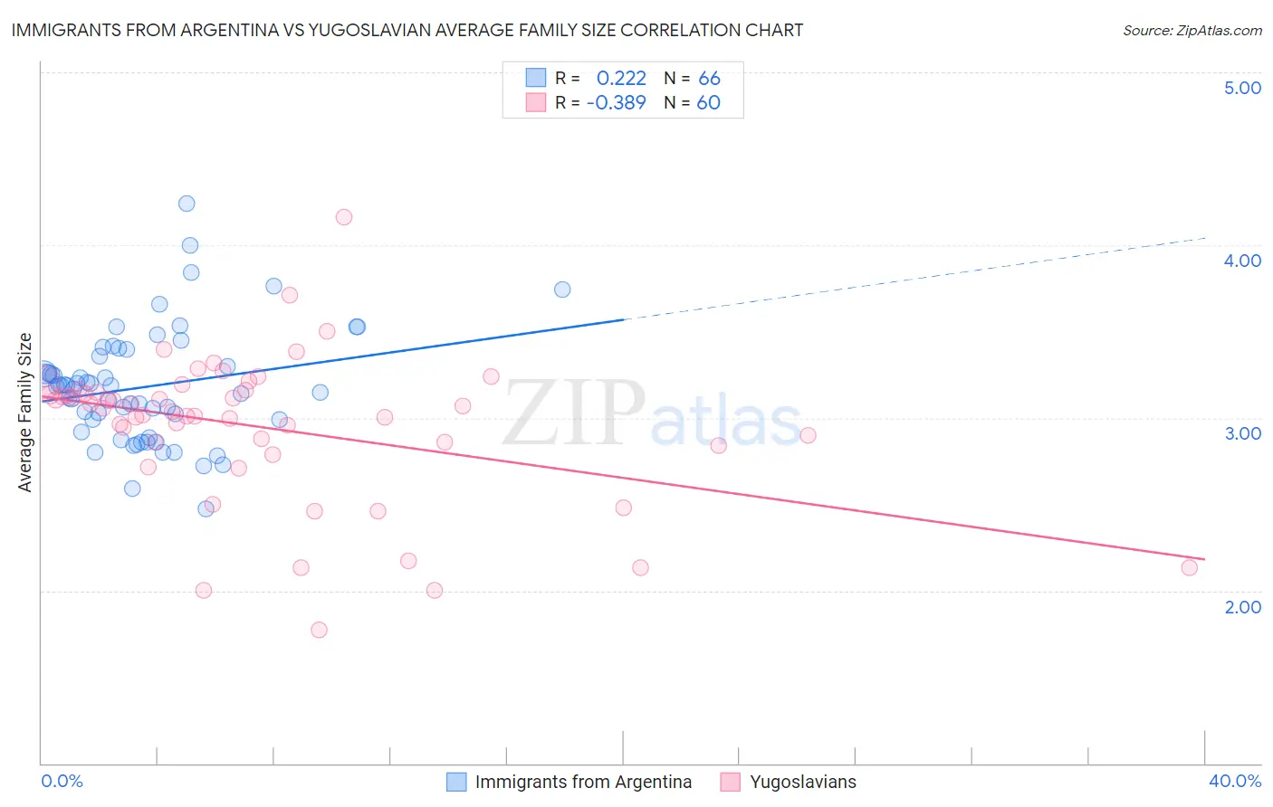 Immigrants from Argentina vs Yugoslavian Average Family Size