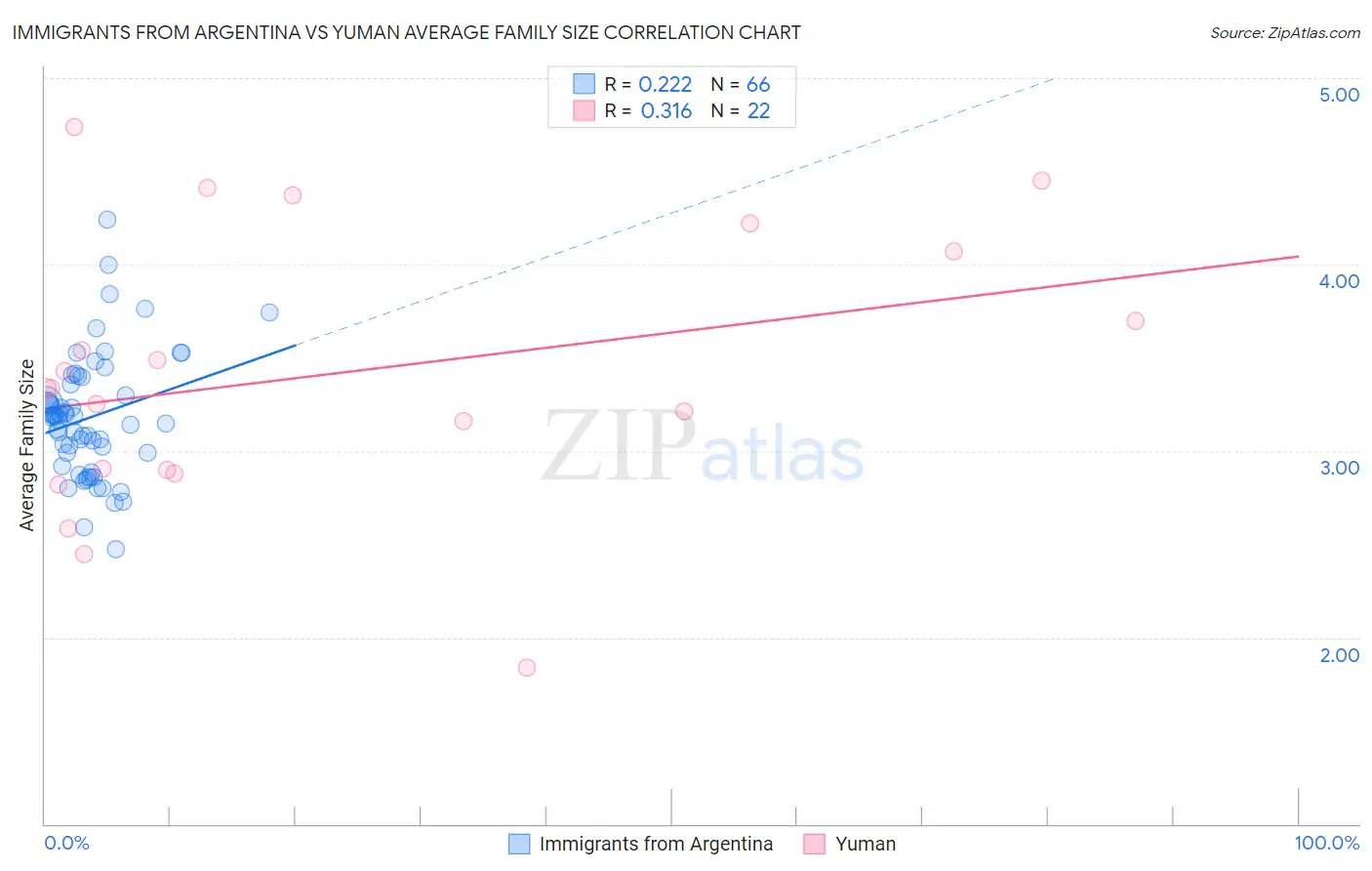 Immigrants from Argentina vs Yuman Average Family Size