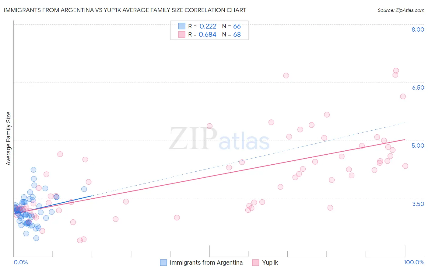 Immigrants from Argentina vs Yup'ik Average Family Size