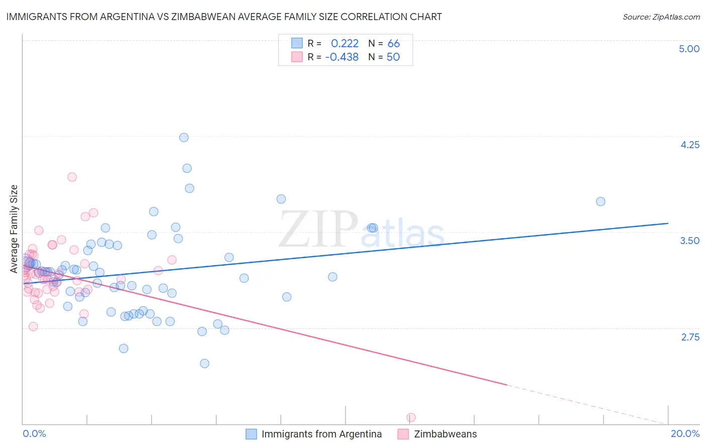 Immigrants from Argentina vs Zimbabwean Average Family Size